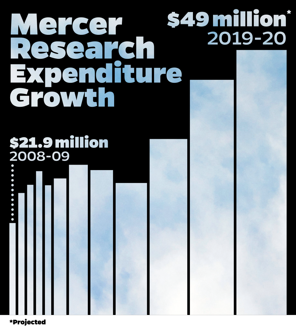 Mercer Classification System Mercer’s high research activity results in national reclassification
