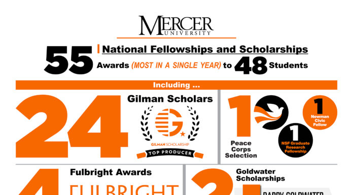 This was record-setting year for Mercer students earning major awards Infographic highlighting Mercer University student achievements, which includes 55 national fellowships and scholarships awarded to 48 students, marking the most awards in a single year. Awards noted are: 24 Gilman Scholars, with Mercer being recognized as a top producer; 4 Fulbright Awards; 2 Goldwater Scholarships; 1 Peace Corps Selection; 1 Newman Civic Fellow; 1 NSF Graduate Research Fellowship.