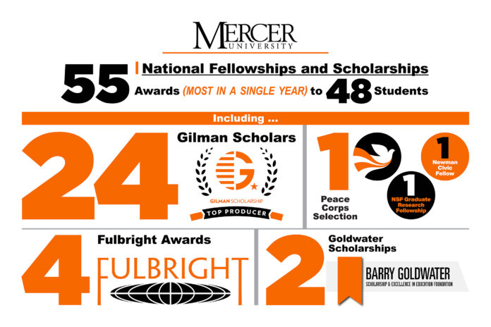 Infographic highlighting Mercer University student achievements, which includes 55 national fellowships and scholarships awarded to 48 students, marking the most awards in a single year. Awards noted are: 24 Gilman Scholars, with Mercer being recognized as a top producer; 4 Fulbright Awards; 2 Goldwater Scholarships; 1 Peace Corps Selection; 1 Newman Civic Fellow; 1 NSF Graduate Research Fellowship.